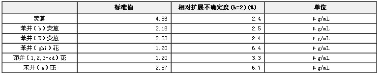 甲醇中多環(huán)芳烴混合溶液標(biāo)準(zhǔn)物質(zhì)