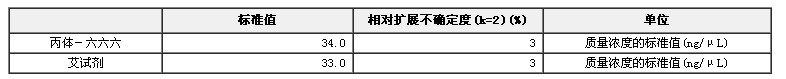 GC-ECD測試標準物質