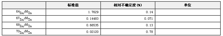 鋅同位素豐度比標(biāo)準(zhǔn)物質(zhì)