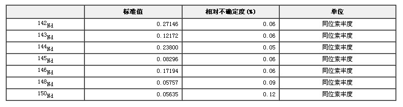 釹同位素豐度標準物質
