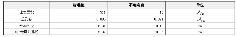 介孔二氧化硅比表面積、總孔容及孔徑標準物質(zhì)