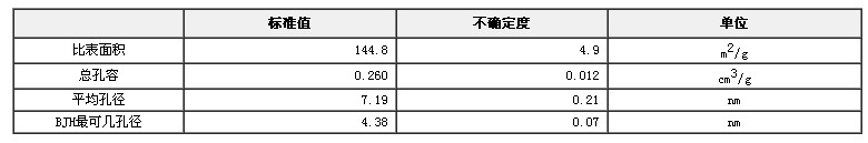 介孔三氧化二鋁比表面積、總孔容及孔徑標準物質
