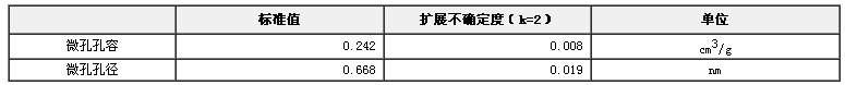 微孔孔容、孔徑標準物質