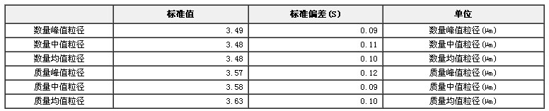 微粒標準物質（粒度、顆粒）GBW(E)120002a