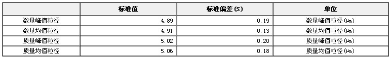 微粒標準物質（粒度、顆粒）GBW(E)120003