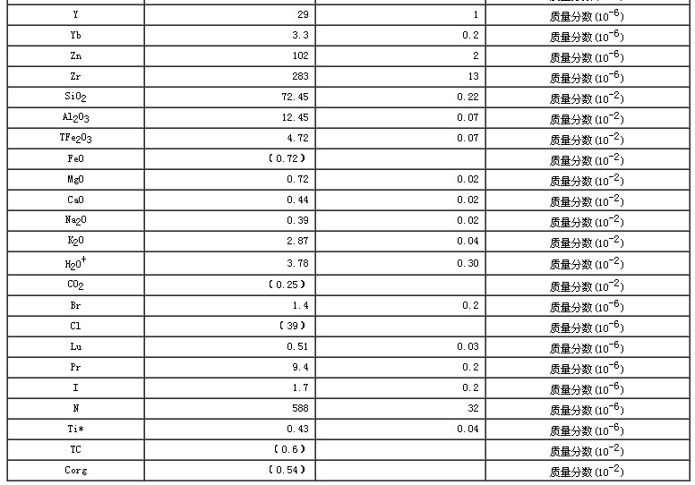 水系沉積物成分分析標準物質GBW07303a