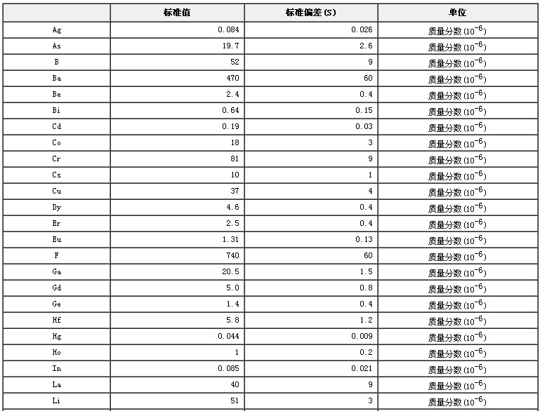 水系沉積物成分分析標準物質GBW07304