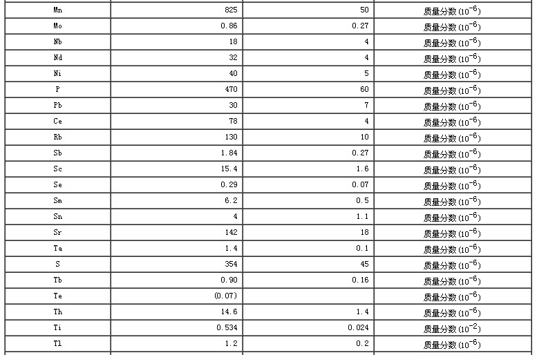 水系沉積物成分分析標準物質GBW07304