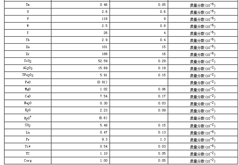 水系沉積物成分分析標準物質GBW07304