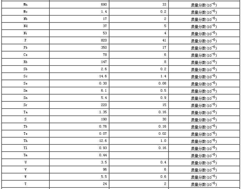 水系沉積物成分分析標(biāo)準(zhǔn)物質(zhì)GBW07307
