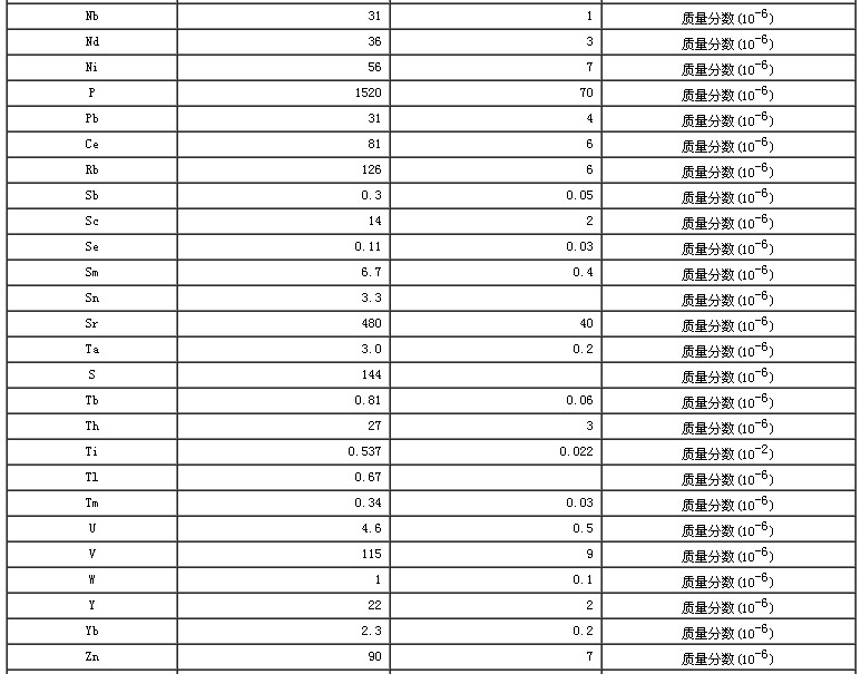 水系沉積物成分分析標(biāo)準(zhǔn)物質(zhì)GBW07301a