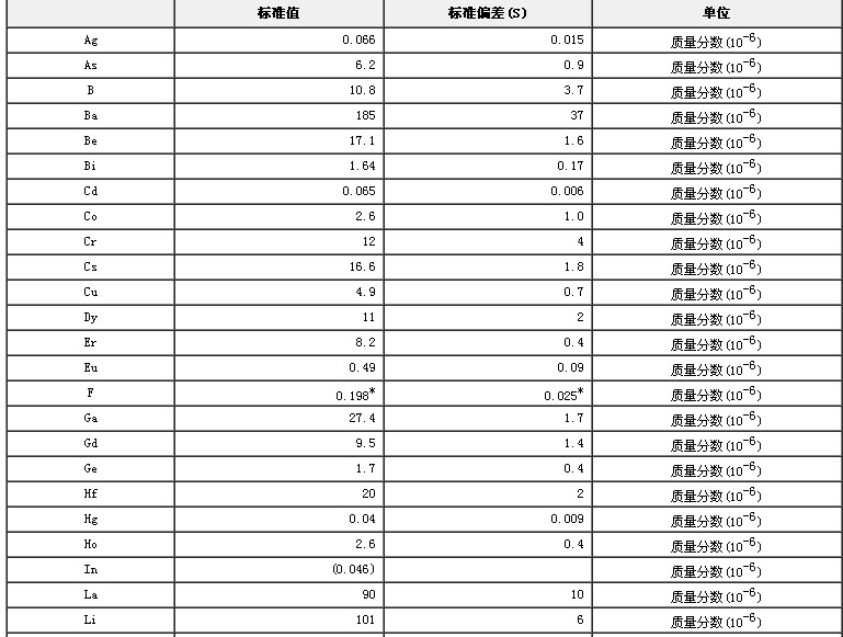 水系沉積物成分分析標(biāo)準(zhǔn)物質(zhì)GBW07302