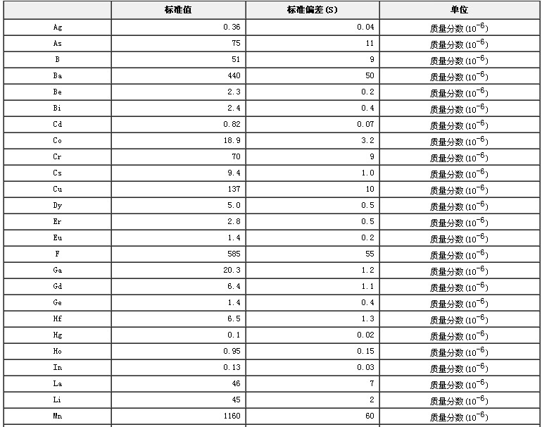水系沉積物成分分析標準物質GBW07305