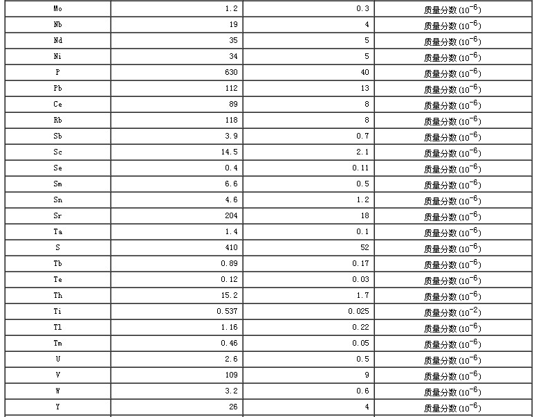 水系沉積物成分分析標準物質GBW07305