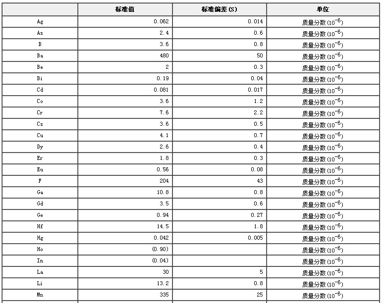 水系沉積物成分分析標準物質GBW07308