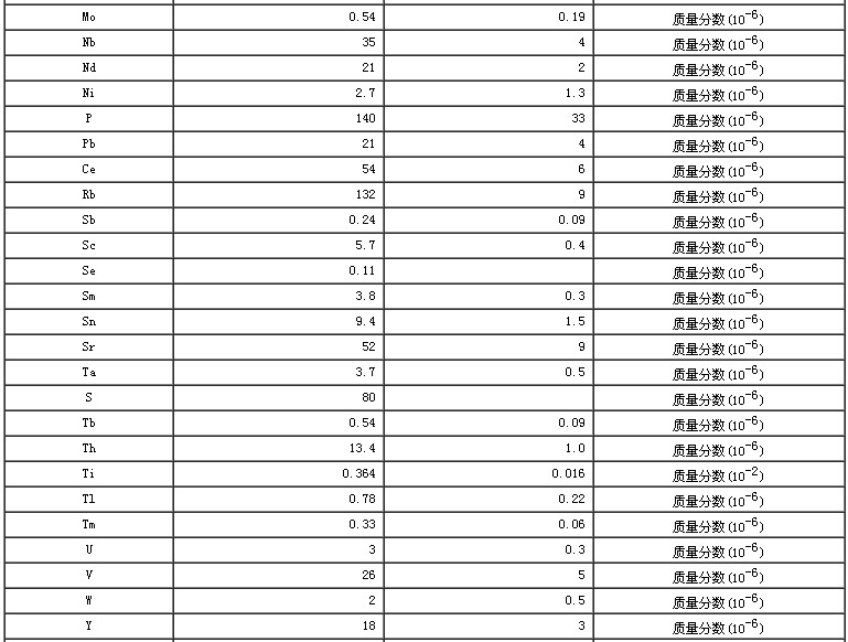 水系沉積物成分分析標準物質GBW07308