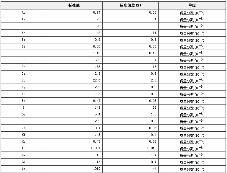 水系沉積物成分分析標(biāo)準(zhǔn)物質(zhì)GBW07310