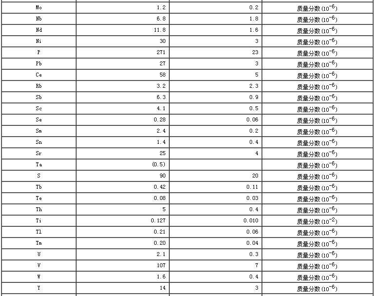 水系沉積物成分分析標(biāo)準(zhǔn)物質(zhì)GBW07310