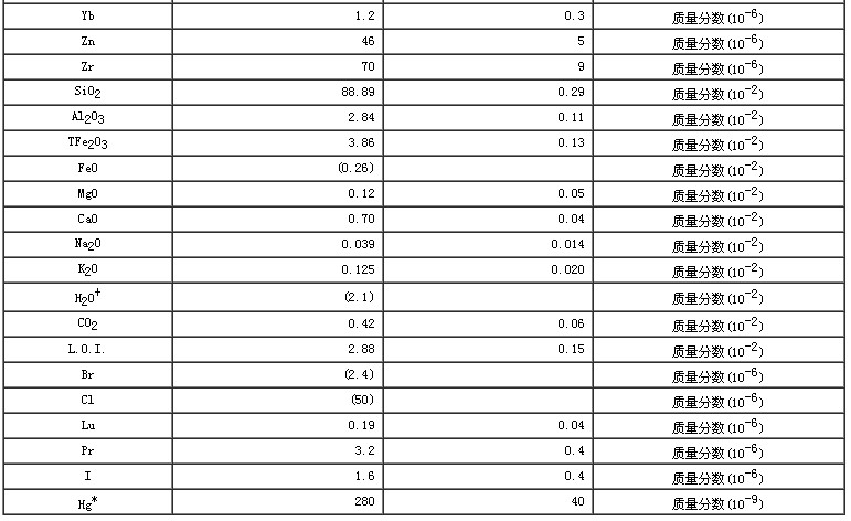 水系沉積物成分分析標(biāo)準(zhǔn)物質(zhì)GBW07310