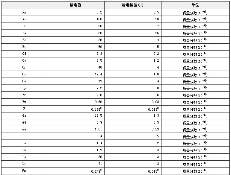 水系沉積物成分分析標準物質GBW07311