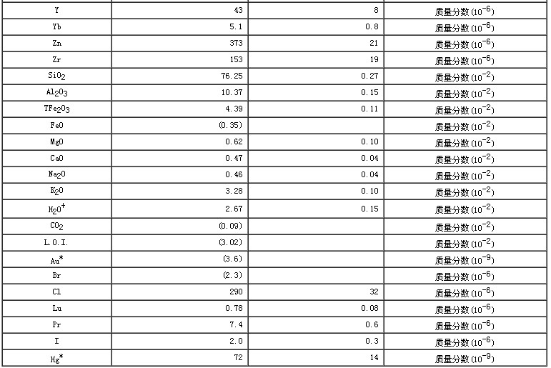 水系沉積物成分分析標準物質GBW07311