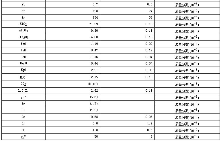 水系沉積物成分分析標(biāo)準(zhǔn)物質(zhì)GBW07312