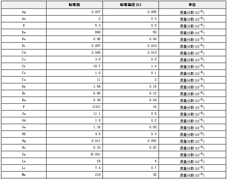 水系沉積物成分分析標準物質GBW07317