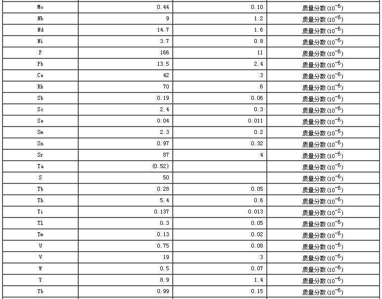 水系沉積物成分分析標準物質GBW07317