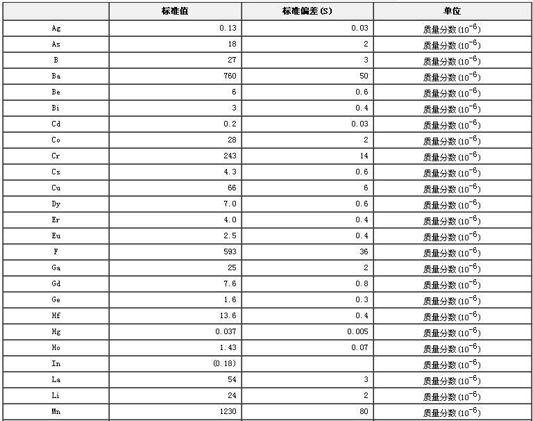 水系沉積物成分分析標準物質GBW07318