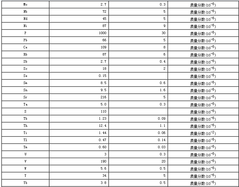 水系沉積物成分分析標準物質GBW07318
