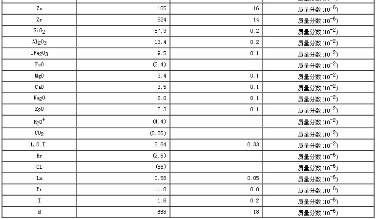 水系沉積物成分分析標準物質GBW07318