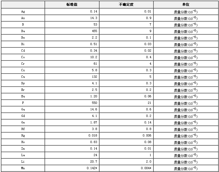 水系沉積物成分分析標準物質GBW07358