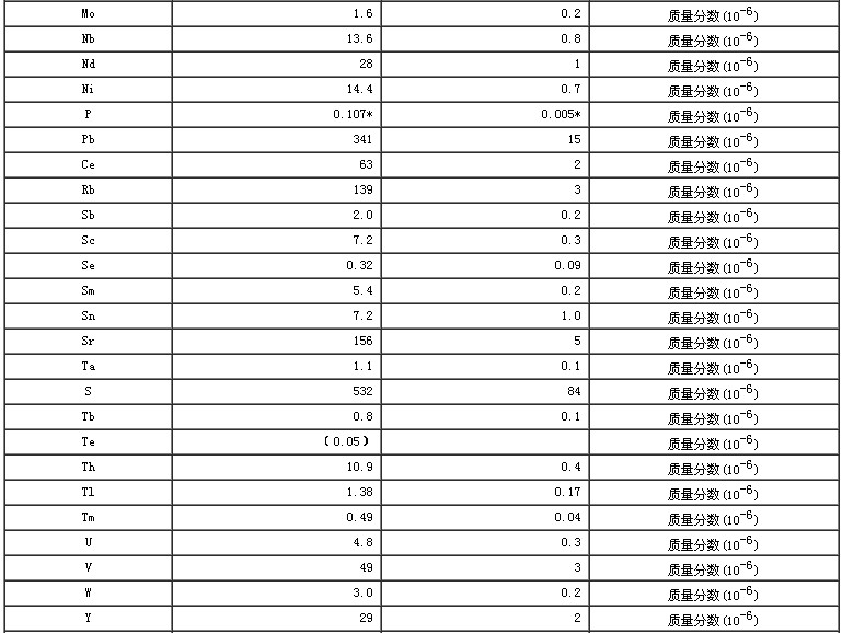 水系沉積物成分分析標(biāo)準(zhǔn)物質(zhì)GBW07360