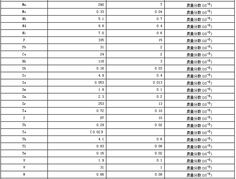 水系沉積物成分分析標準物質GBW07359