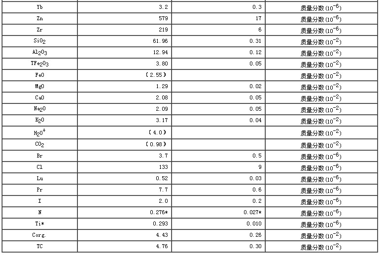 水系沉積物成分分析標(biāo)準(zhǔn)物質(zhì)GBW07360