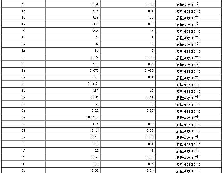 水系沉積物成分分析標準物質GBW07361
