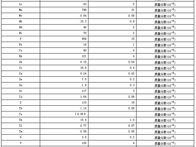 水系沉積物成分分析標(biāo)準(zhǔn)物質(zhì)GBW07362