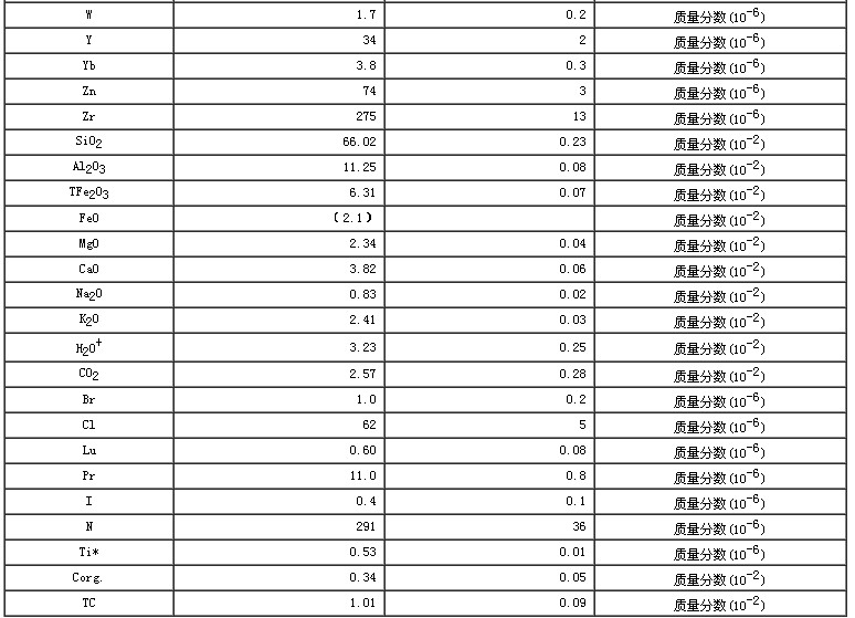 水系沉積物成分分析標(biāo)準(zhǔn)物質(zhì)GBW07362