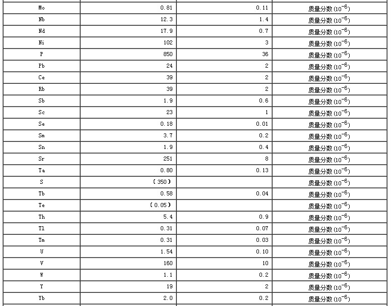 水系沉積物成分分析標準物質GBW07363