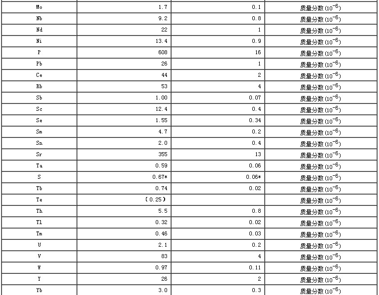 水系沉積物成分分析標準物質GBW07364