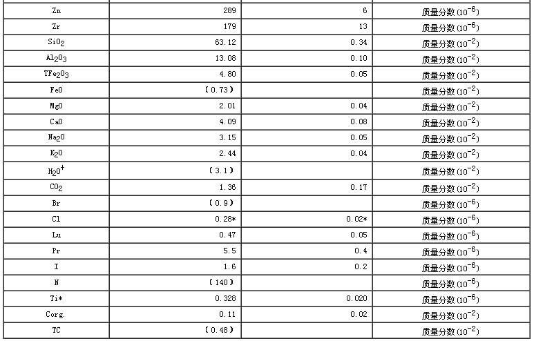 水系沉積物成分分析標準物質GBW07364
