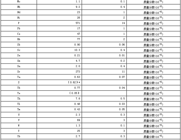 水系沉積物成分分析標(biāo)準(zhǔn)物質(zhì)GBW07365