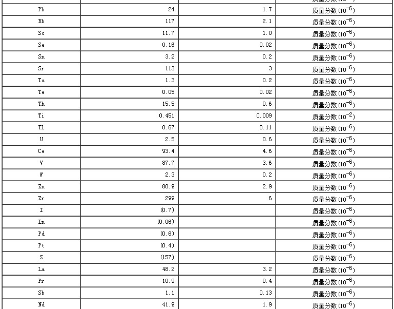西藏地區沉積物成分分析標準物質GBW07324
