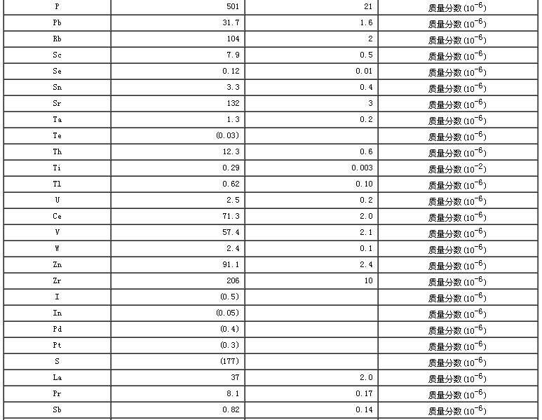 西藏地區沉積物成分分析標準物質GBW07323