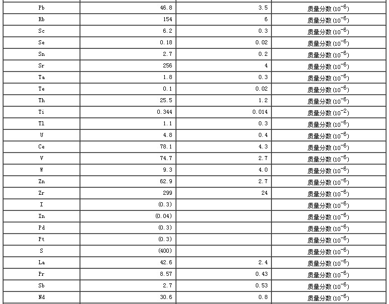西藏地區沉積物成分分析標準物質GBW07327