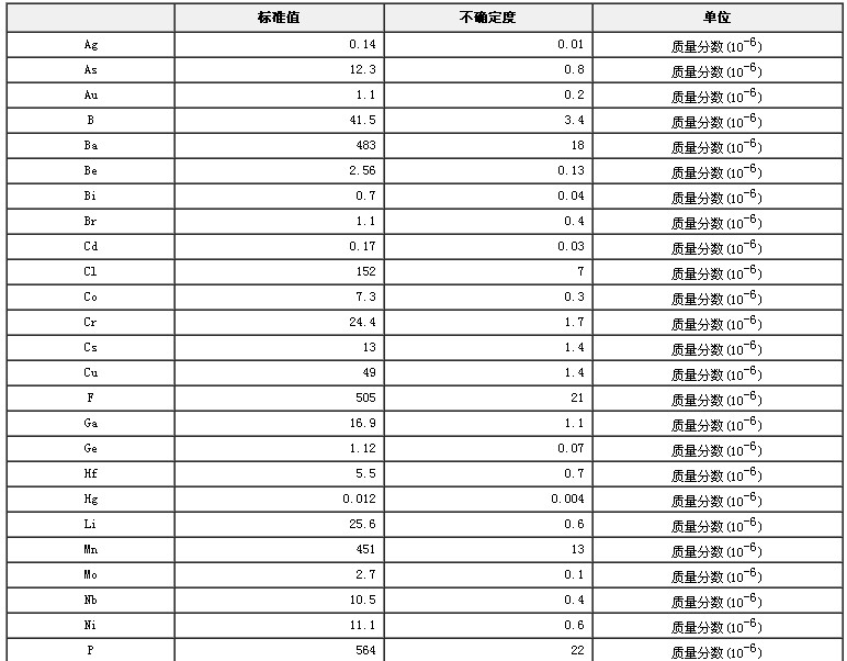 西藏地區沉積物成分分析標準物質GBW07328