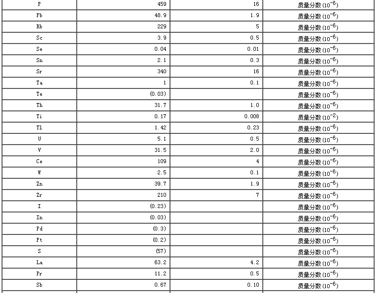 西藏地區沉積物成分分析標準物質GBW07329