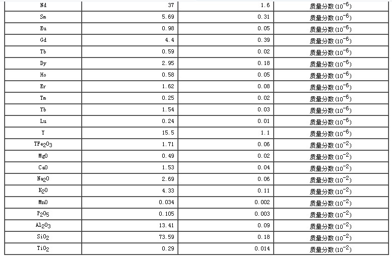 西藏地區沉積物成分分析標準物質GBW07329