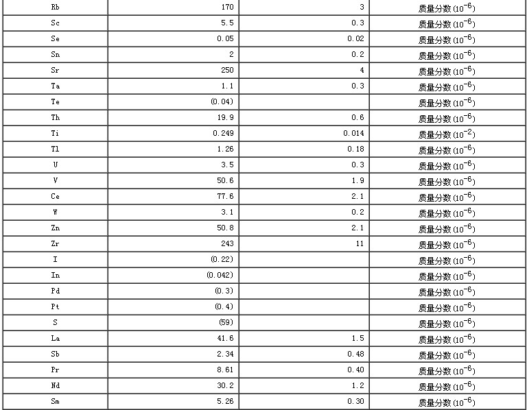西藏地區沉積物成分分析標準物質GBW07330