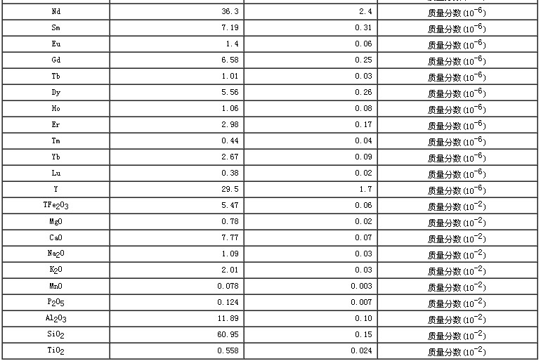 西藏地區沉積物成分分析標準物質GBW07331